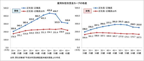 非正規雇用の賃金カーブは性別にかかわらずほとんど上昇していない 非正規雇用の賃金カーブは性別にかかわらずほとんど上昇していない